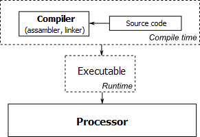 Diagram of the compile system