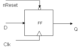 Figura 2 - Registru pe un bit (numit și bistabil D sau flip-flop)