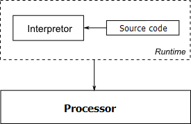 Diagram of the interpretation system