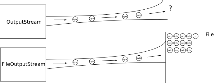 Reprezentare grafică a unui OutputStream generic și a unui FileOutputStream