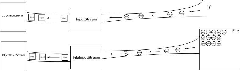 Block diagram of an ObjectInputStream with an associated InputStream