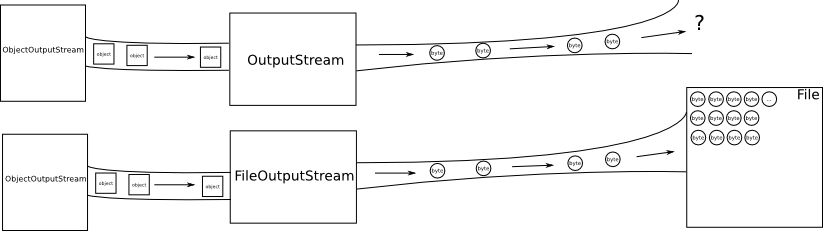 The block diagram of an ObjectOutputStream with an associated OutputStream
