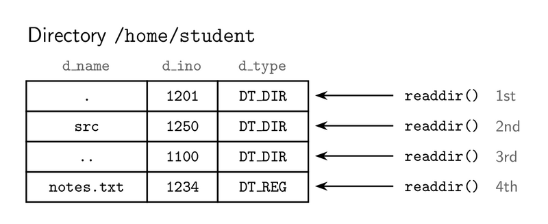 Fișier:OS Lab 3 - dirent.png