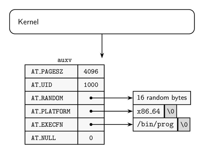 Fișier:OS Lab 2 - auxv.png