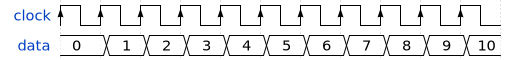 Fișier:Clock and data wave.svg