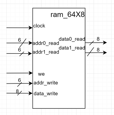 Ram 64X8 2read 1write exterior view.png